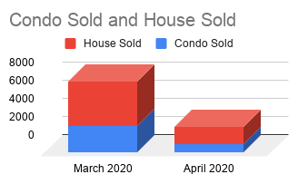Condo Sold and House Sold 2020
