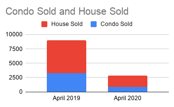 Condo Sold and House Sold