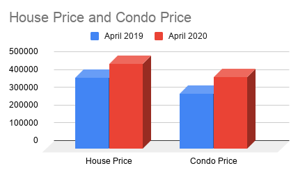 House Price and Condo Price 2020
